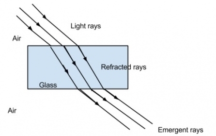 Lakhmir Singh Class X Physics Chapter 5 - Refraction of Light – Toppers ...