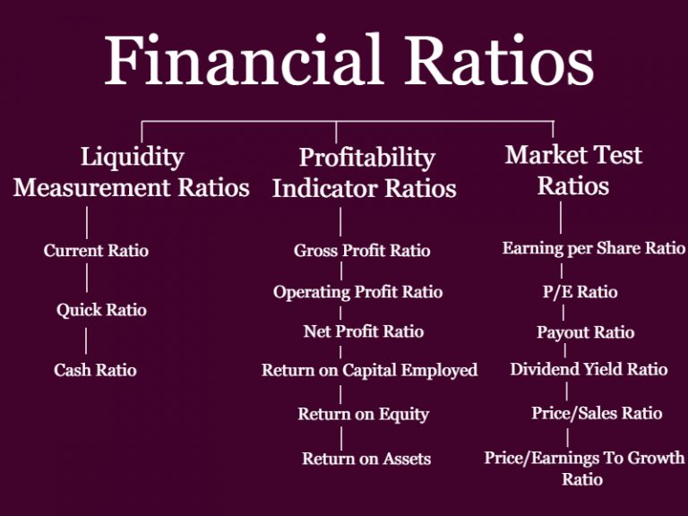 Formulas For Financial Ratios