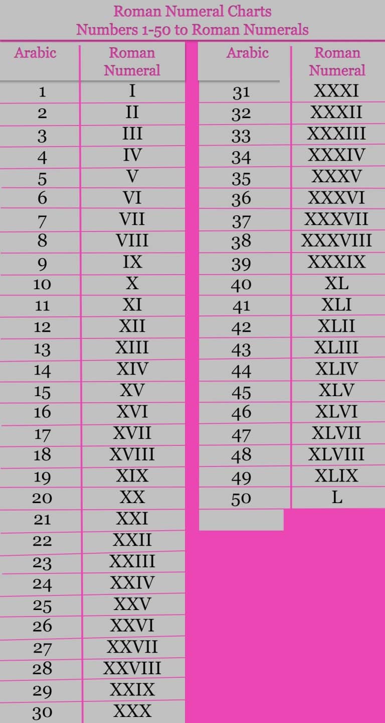 1989 in Roman Numerals: How to Convert Roman Numerals – Toppers Bulletin