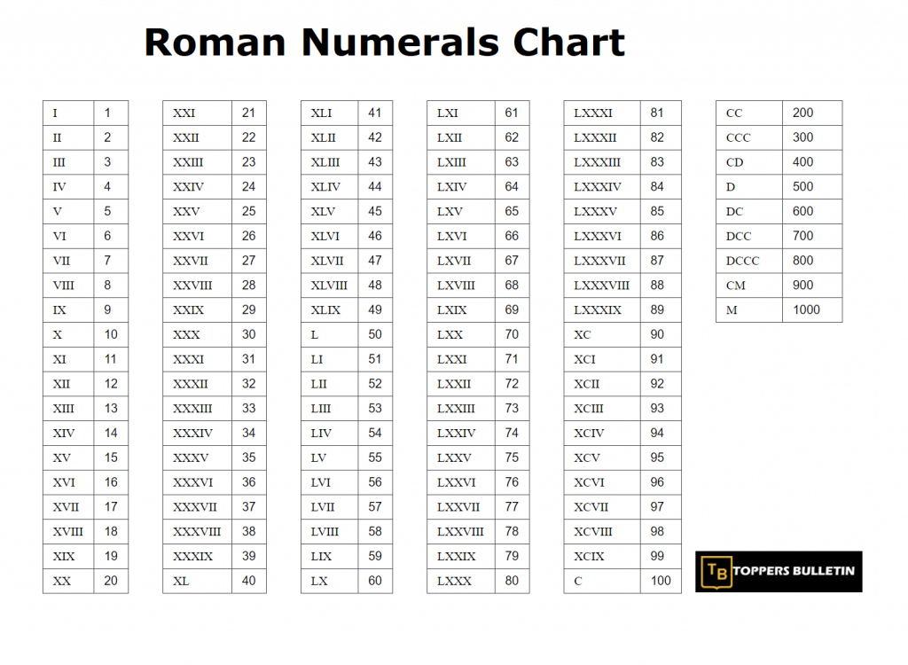 Roman Numbers (Roman Numerals) Toppers Bulletin