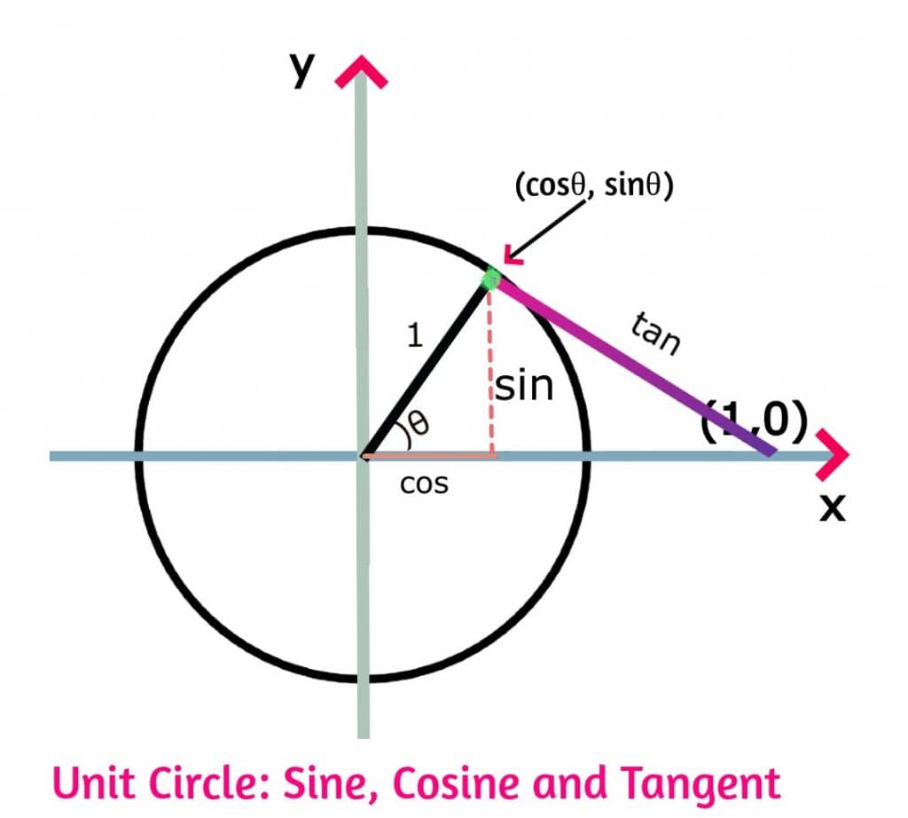 Unit Circle – Toppers Bulletin