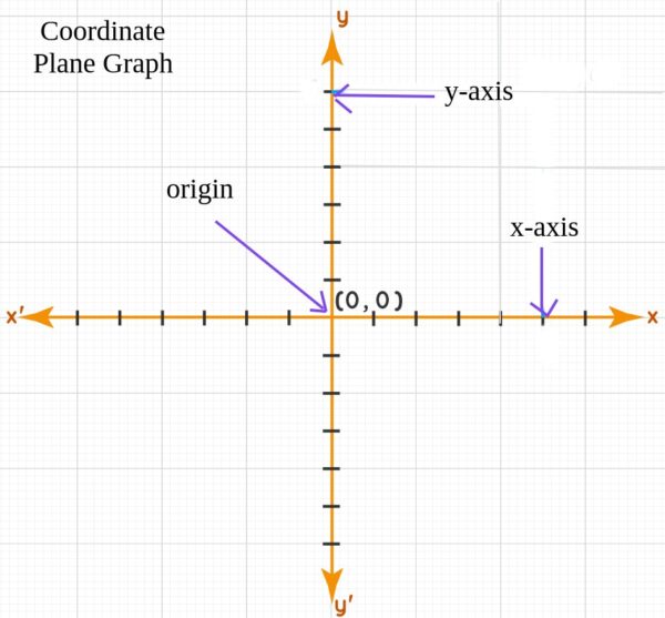 Coordinate Plane Definition Facts Examples Toppers Bulletin