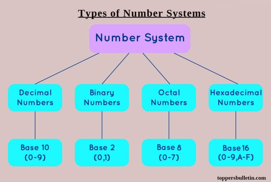 What Are The Various Types Of Number Systems